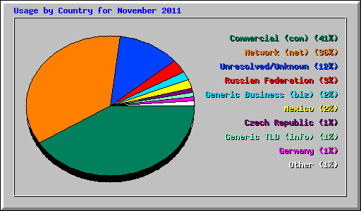 Usage by Country for November 2011
