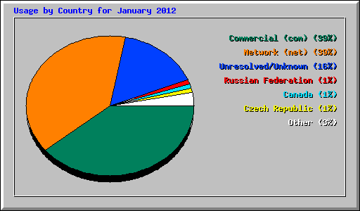 Usage by Country for January 2012