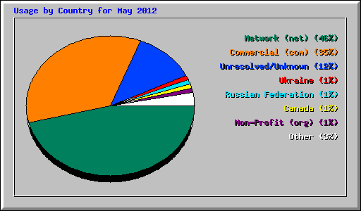 Usage by Country for May 2012