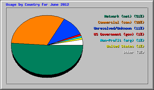 Usage by Country for June 2012