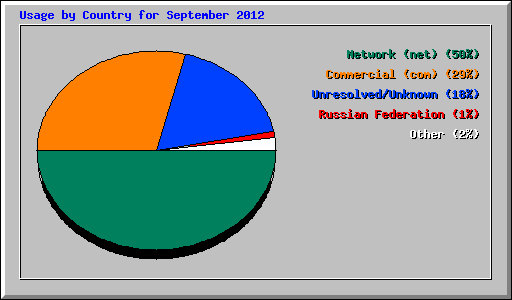 Usage by Country for September 2012