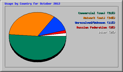 Usage by Country for October 2012
