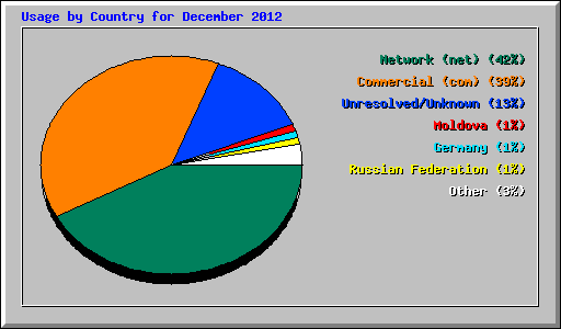 Usage by Country for December 2012