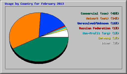Usage by Country for February 2013
