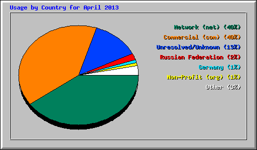 Usage by Country for April 2013