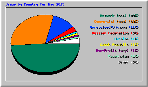 Usage by Country for May 2013