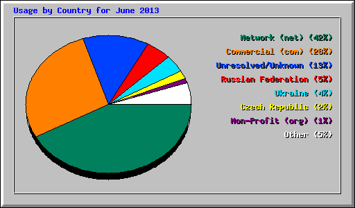 Usage by Country for June 2013