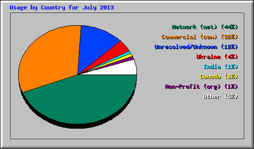 Usage by Country for July 2013