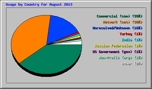 Usage by Country for August 2013