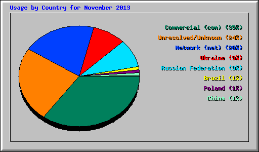 Usage by Country for November 2013