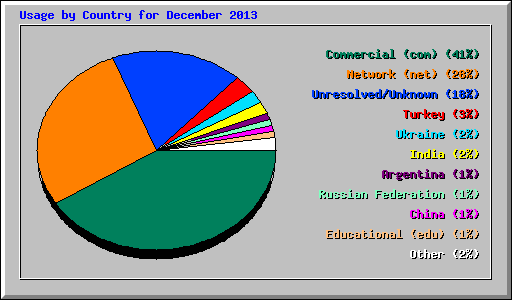 Usage by Country for December 2013