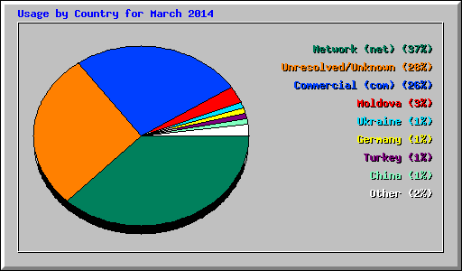 Usage by Country for March 2014