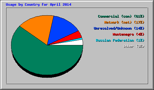 Usage by Country for April 2014