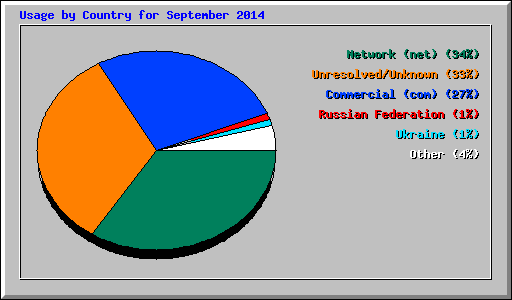 Usage by Country for September 2014