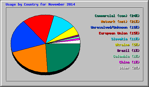 Usage by Country for November 2014