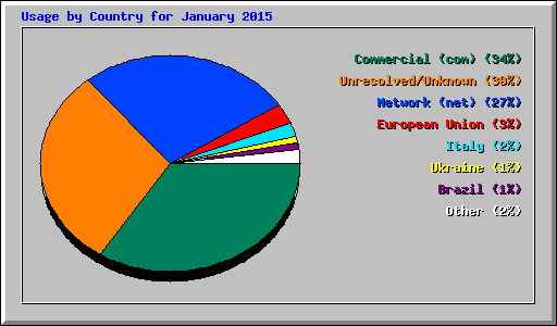 Usage by Country for January 2015