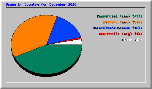 Usage by Country for December 2016