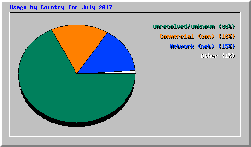 Usage by Country for July 2017