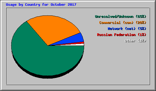 Usage by Country for October 2017