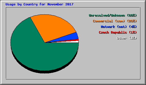 Usage by Country for November 2017