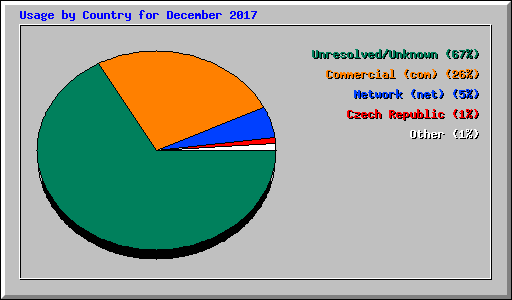 Usage by Country for December 2017