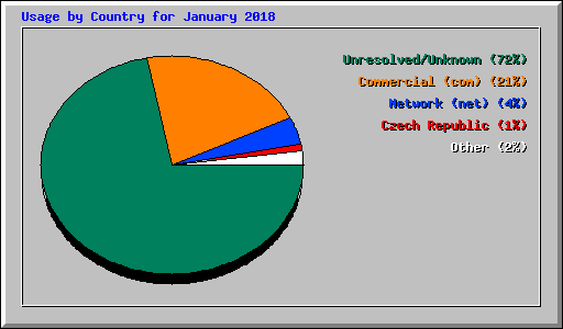 Usage by Country for January 2018