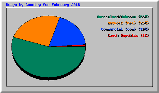 Usage by Country for February 2018
