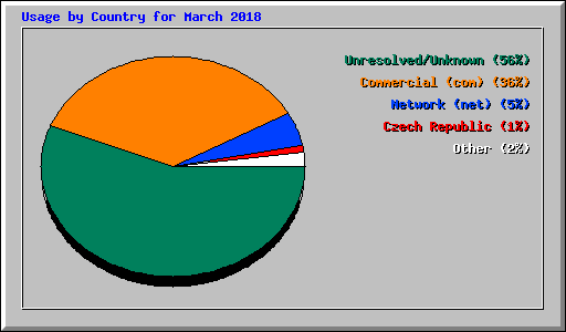 Usage by Country for March 2018