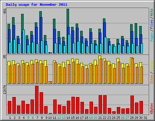Daily usage for November 2011