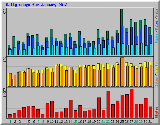 Daily usage for January 2012