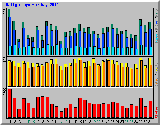 Daily usage for May 2012