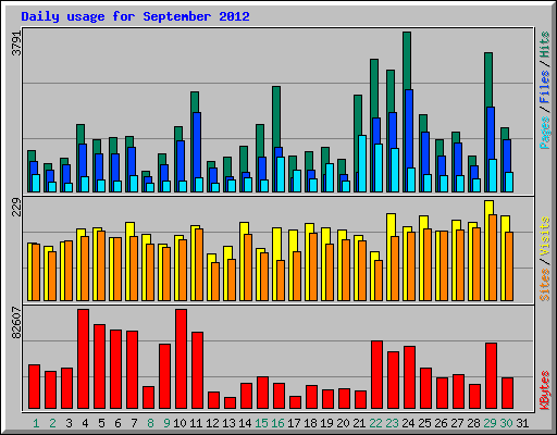 Daily usage for September 2012