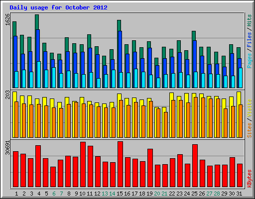 Daily usage for October 2012