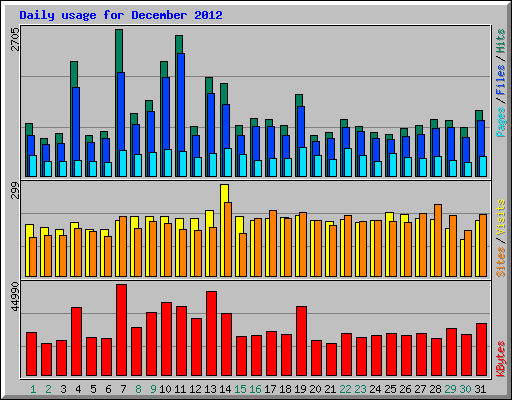 Daily usage for December 2012