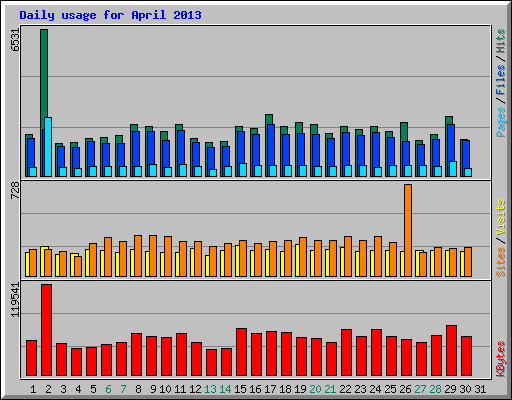 Daily usage for April 2013