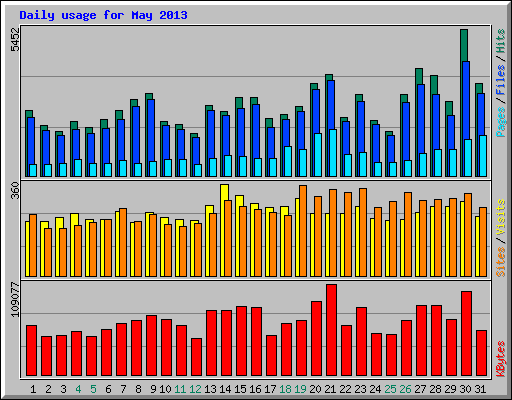 Daily usage for May 2013