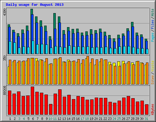 Daily usage for August 2013