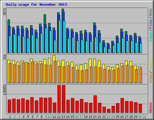 Daily usage for November 2013