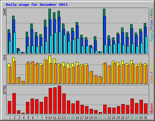 Daily usage for December 2013