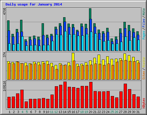 Daily usage for January 2014