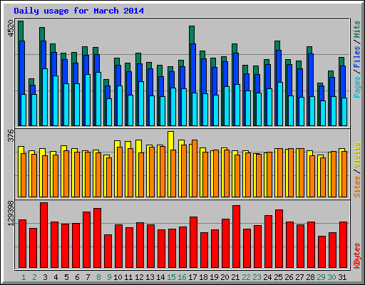 Daily usage for March 2014