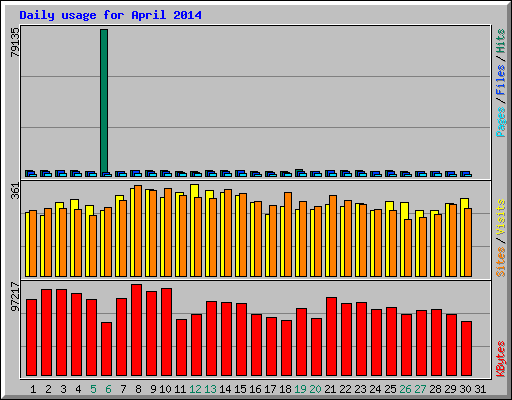 Daily usage for April 2014