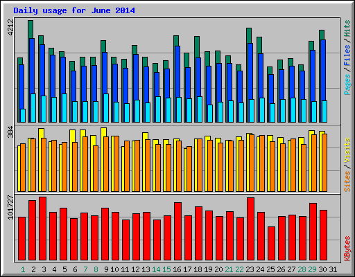 Daily usage for June 2014