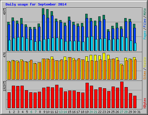 Daily usage for September 2014