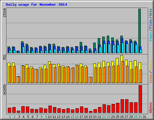 Daily usage for November 2014