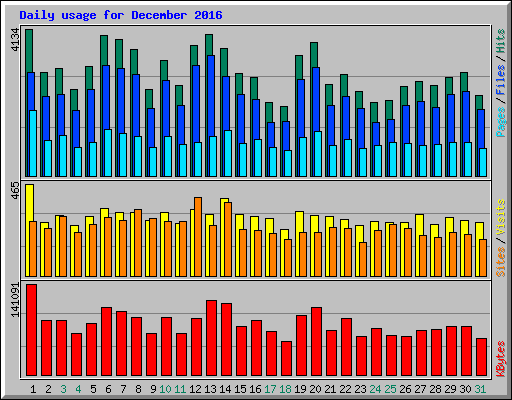 Daily usage for December 2016
