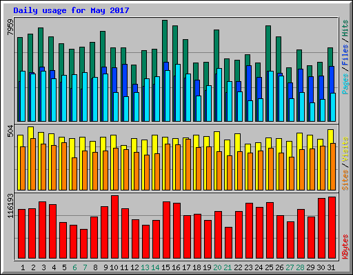 Daily usage for May 2017