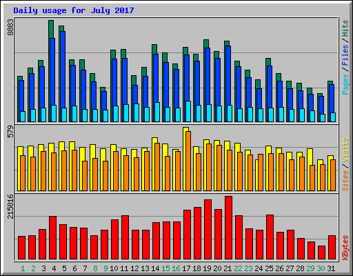 Daily usage for July 2017