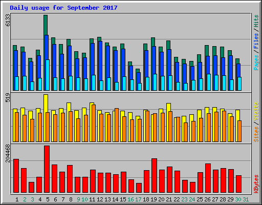 Daily usage for September 2017