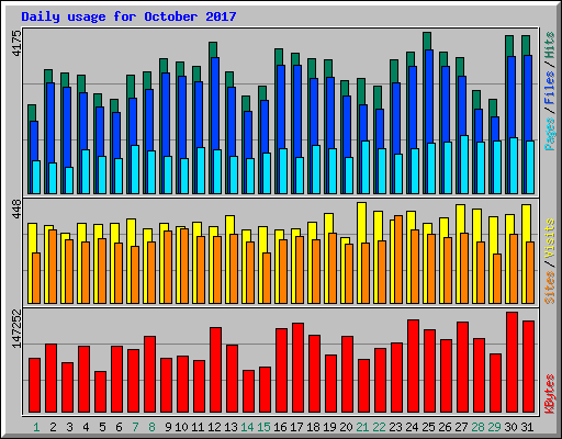 Daily usage for October 2017